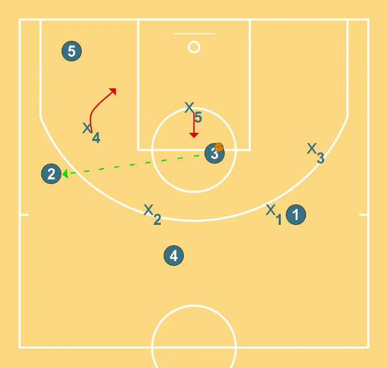 2-3 Zone (1) - STEP 6: 4 moves to support teammates and maintain constant game flow