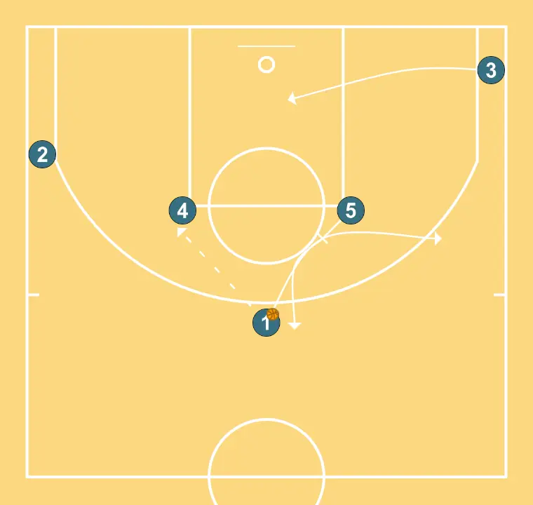 Fist - STEP 2: Point guard adjusts position to facilitate ball movement and anticipate the defense