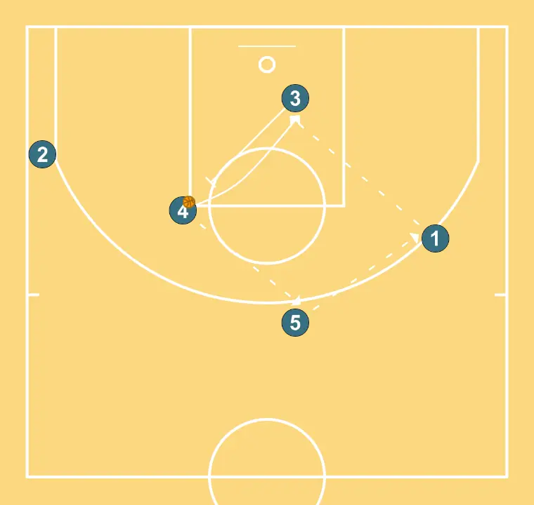 Fist - STEP 3: Small forward sets a strong screen to free a teammate and create close-range scoring opportunities