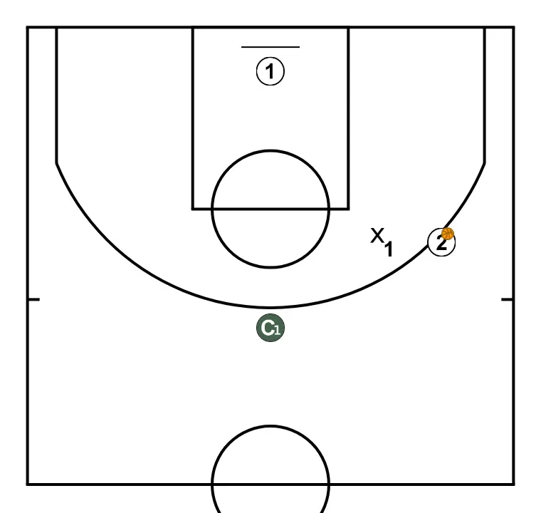 1x1 double defense - PASSO 8: Os jogadores são posicionados em pontos-chave da quadra, buscando equilíbrio ofensivo e defensivo