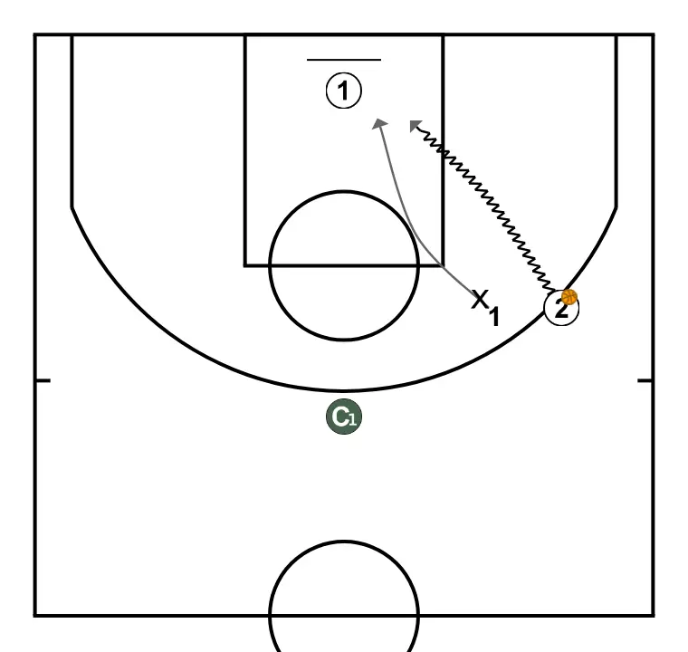 1x1 double defense - PASSO 9: Armador muda de posição buscando vantagem sobre o defensor e oportunidades de arremesso