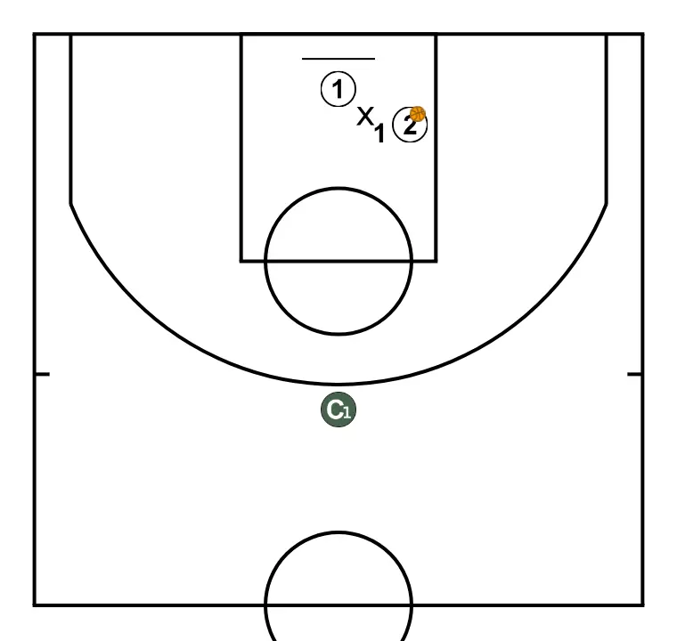 1x1 double defense - PASSO 10: A formação inicial é organizada para criar sinergia entre movimentos, bloqueios e passes para a jogada de abertura