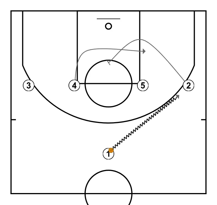 Man to man plays - 1-4 High Screener    - ÉTAPE 2: <ol><li>Joueur 1 dribble vers l’aile droite