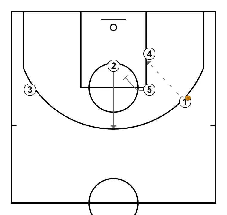 Man to man plays - 1-4 High Screener   - PAS 3: <div>3