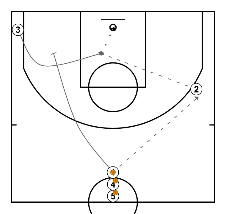 Roue d’échauffement avec concepts de base - ÉTAPE 2: <div>1 passe à 2 et place un BI pour 3 afin qu’il fasse un curl vers le panier