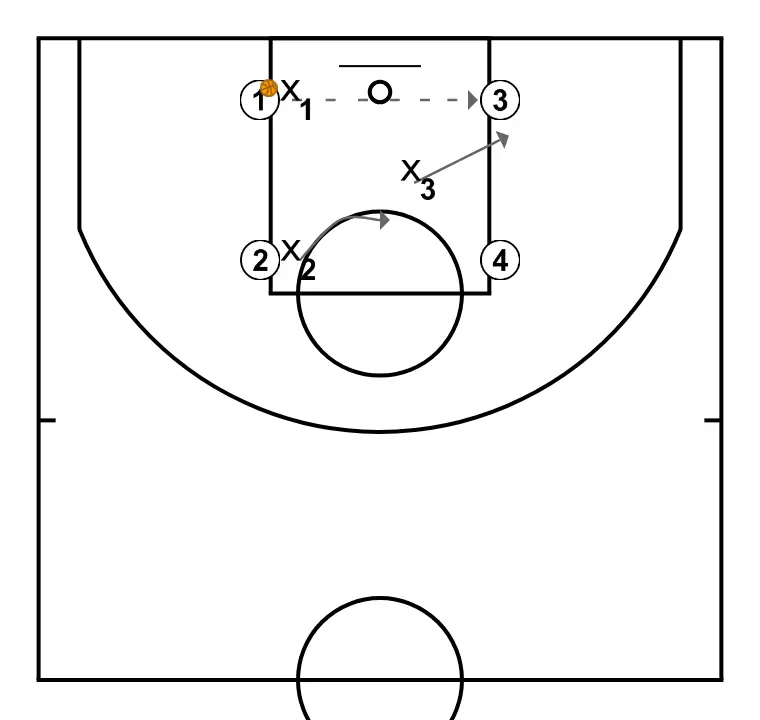 PASSING WARM-UP - ÉTAPE 2: 3 change d’emplacement pour obtenir un avantage sur son défenseur et créer des opportunités de tir