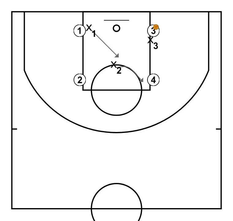 PASSING WARM-UP - ÉTAPE 3: Arrière se place stratégiquement pour générer des angles de passe et anticiper les mouvements défensifs