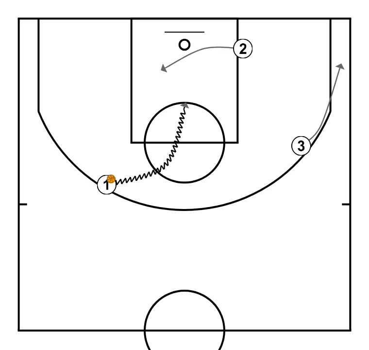 ESPACEMENT - ROUTINE COIN ET CERCLE - ÉTAPE 2: 2 ajuste sa position pour faciliter la circulation du ballon et anticiper la défense