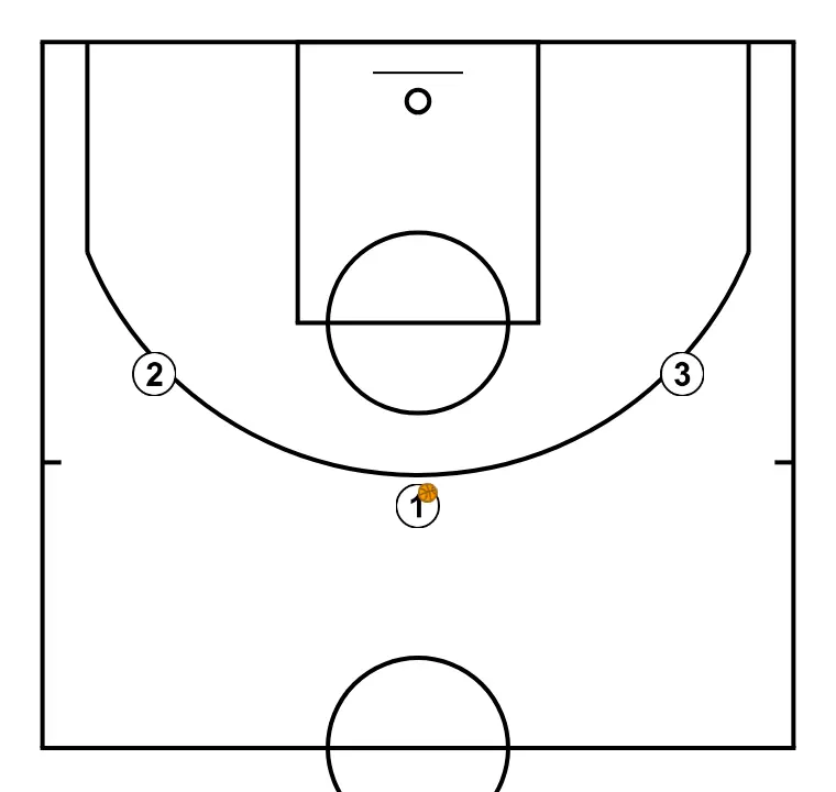 WARM-UP - ÉTAPE 1: Les joueurs sont positionnés à des points clés du terrain, recherchant l’équilibre offensif et défensif