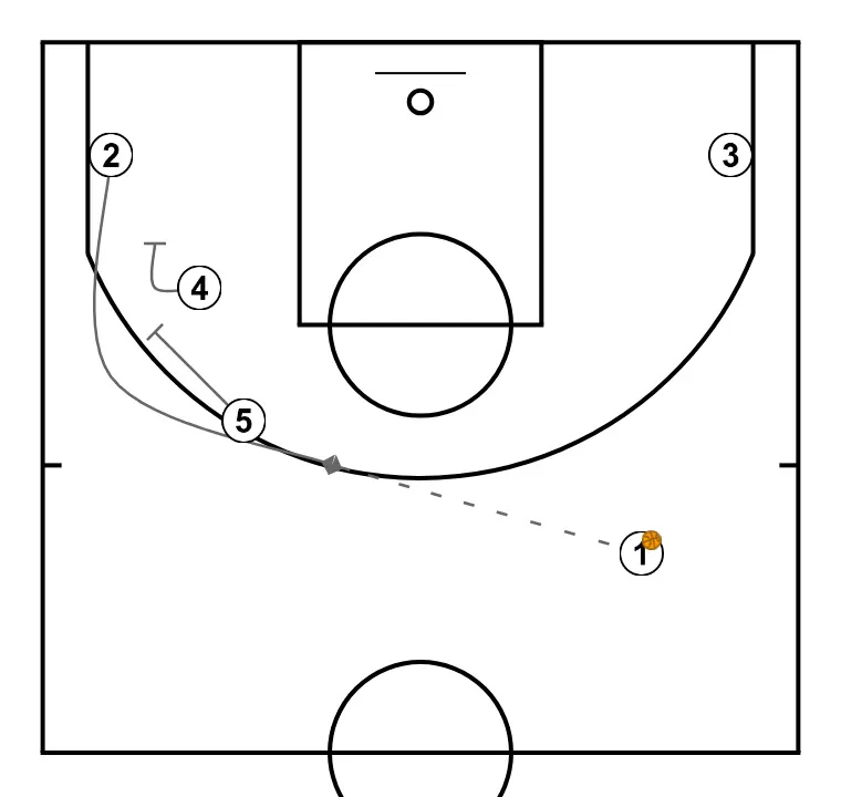 SERBIA   - STEP 2: Center blocks the defender, opening space for cuts, drives, or shots
