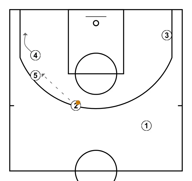 SERBIA   - STEP 3: Power forward moves to support teammates and maintain constant game flow