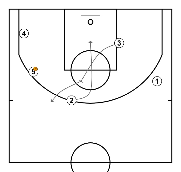SERBIA   - STEP 5: 3 establishes a screen to create advantage and confuse the defense