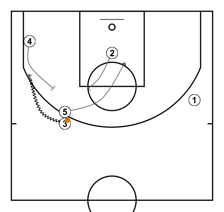SERBIA   - STEP 8: Shooting guard establishes a screen to create advantage and confuse the defense