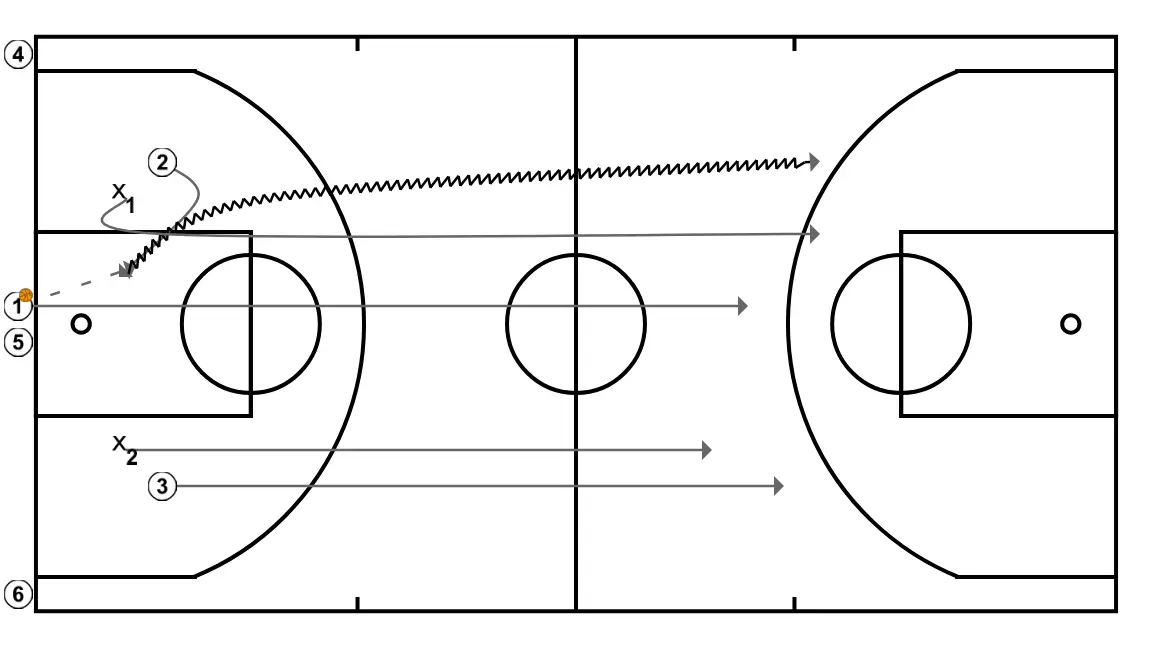 Basketball drills for passing lines and superiorities. - PASSO 2: <div>Once the receivers manage to catch the inbound, a <strong>3-on-2 advantage at the opposite hoop</strong> occurs