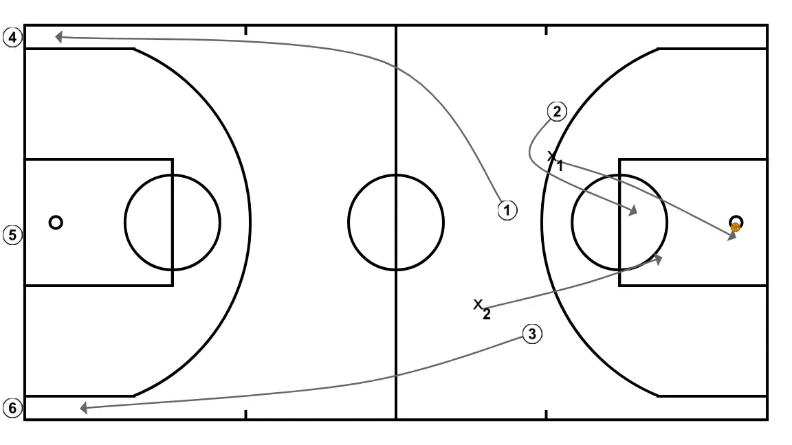 Basketball drills for passing lines and superiorities. - PASSO 4: <div>Once the first numerical advantage ends, <strong>the person who finishes the attack (scores or loses the ball) will be the defender</strong> for the 2-on-1 on the return