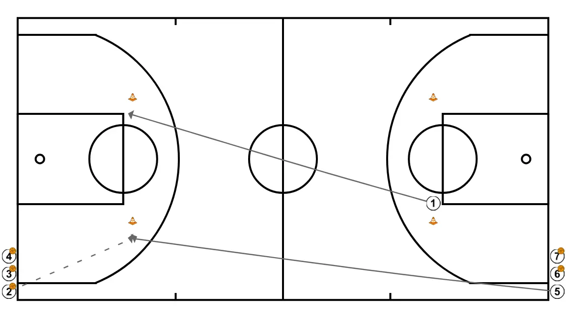 High-intensity warm-up in Z - PASSO 2: <div>The <strong>corner player without the ball will go out to receive at the cone on their side</strong>, while the <strong>player at the free-throw elbow must run to circle the cone without the ball (only the first time) set in a diagonal