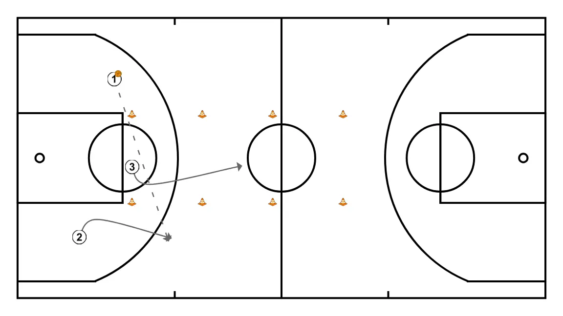 2c1 +1 +1 + 1  - STEP 3: 2 moves strategically to provide new passing lanes and open space
