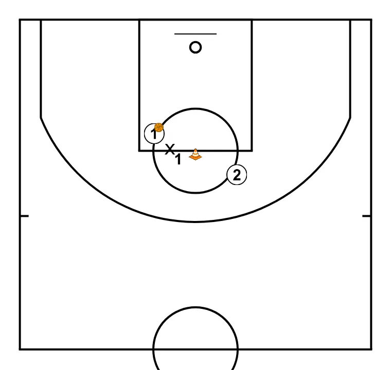 Protect the rim - PASSO 2: Definimos a posição inicial dos jogadores, posicionando cada um estrategicamente para otimizar passes e opções de ataque