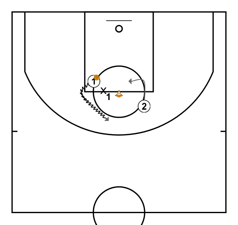 Protect the rim - PASSO 3: Ala-armador se movimenta para apoiar os companheiros e manter o fluxo constante de jogo