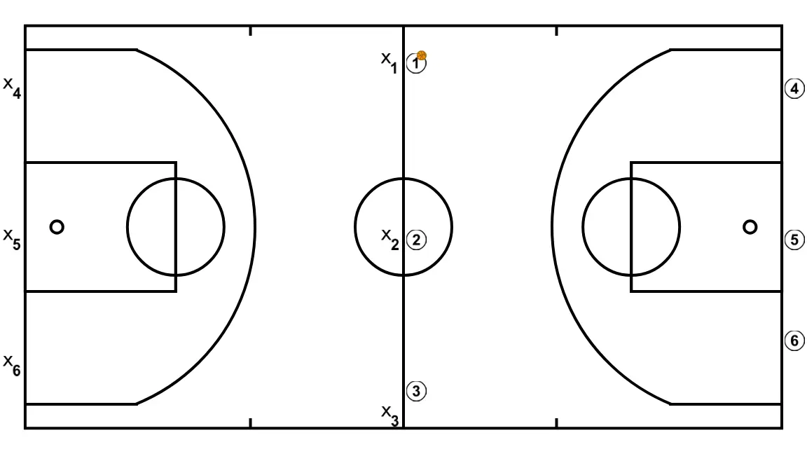 def 3c3    - PAS 1: Formació inicial de jugadors/es, preparada per iniciar la jugada amb fluïdesa i claredat en les línies de passada