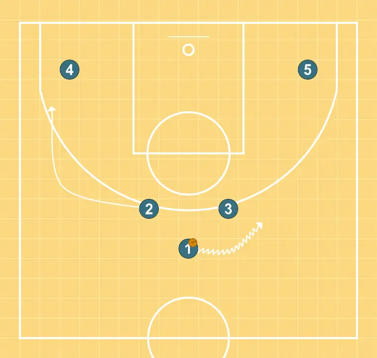 Cuerno bajo - PASO 2: 2 modifica su posición para provocar desajustes en la defensa y generar opciones de penetración