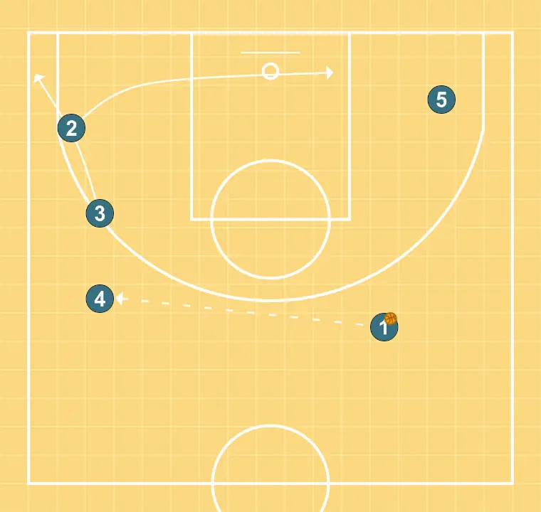 Cuerno bajo - PASO 4: Escolta modifica su posición para provocar desajustes en la defensa y generar opciones de penetración