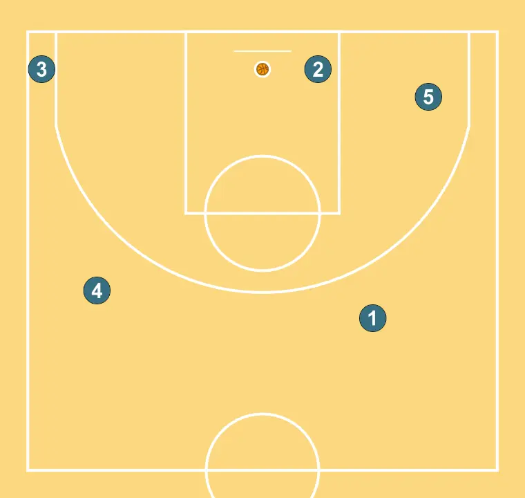 Cuerno bajo - PASO 6: Colocación de jugadores en puntos clave de la cancha, buscando equilibrio ofensivo y defensivo