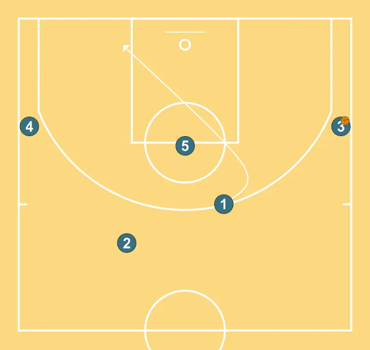 Center - STEP 3: 1 moves to support teammates and maintain constant game flow