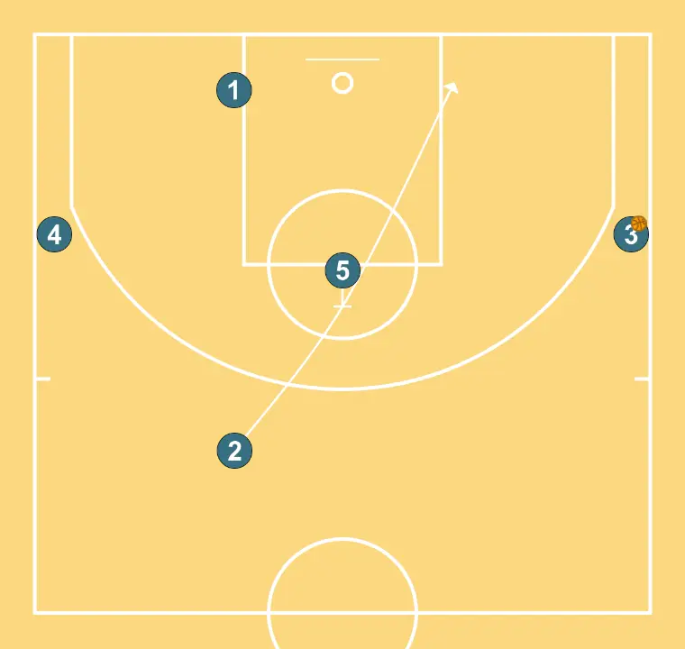 Center - STEP 4: Shooting guard moves to support teammates and maintain constant game flow