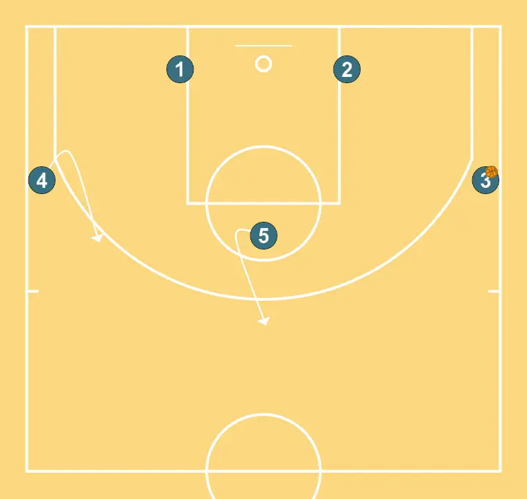 Center - STEP 5: 4 alters position to create defensive mismatches and penetration options