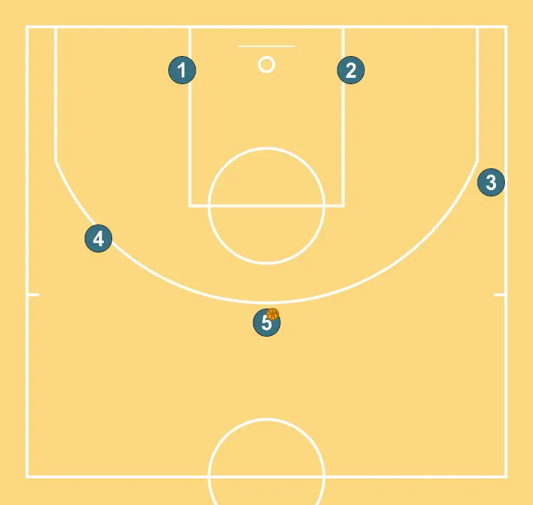 Centre - ÉTAPE 7: Nous définissons les positions de départ des joueurs, plaçant chacun stratégiquement pour optimiser les passes et les options d’attaque