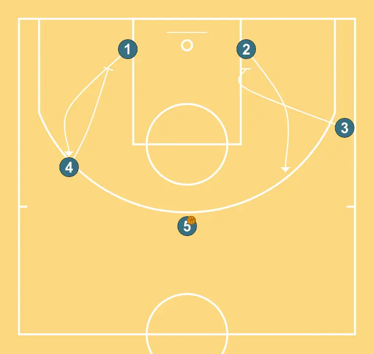 Center - STEP 8: Power forward establishes a screen to create advantage and confuse the defense