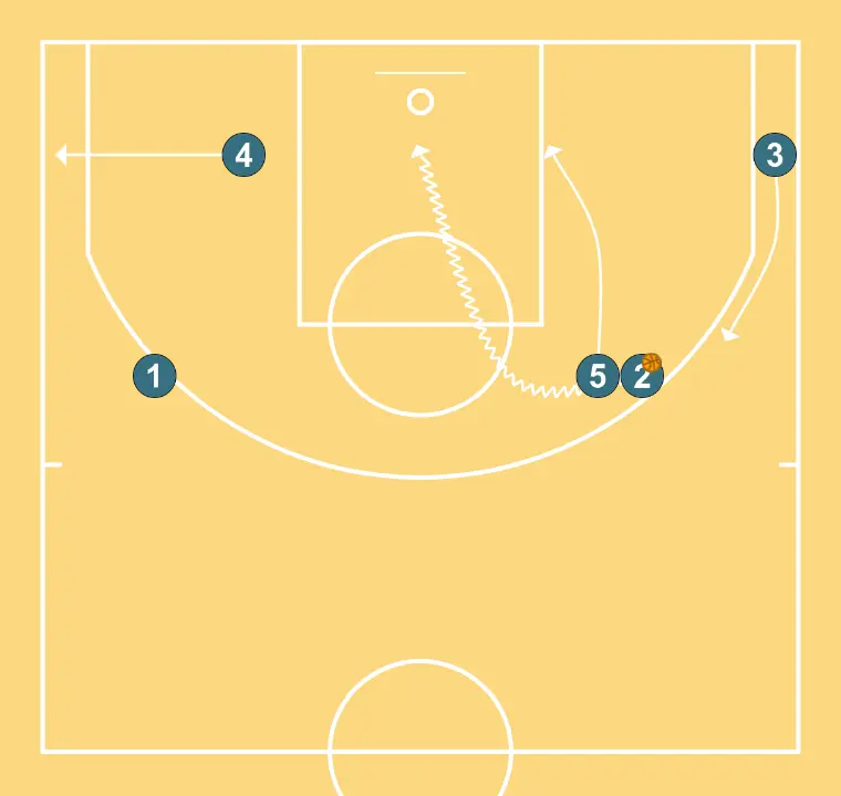 Center - STEP 11: Center changes location seeking advantage over the defender and scoring opportunities