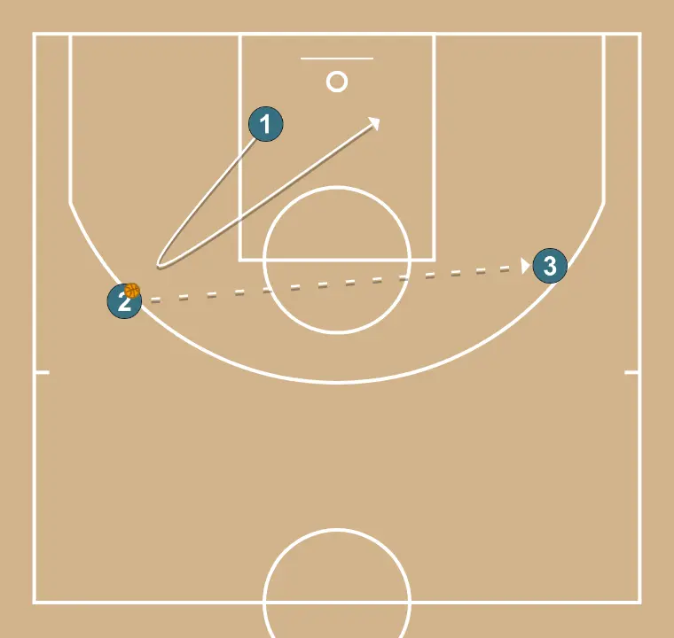 Váter  - STEP 3: 1 adjusts position to facilitate ball movement and anticipate the defense