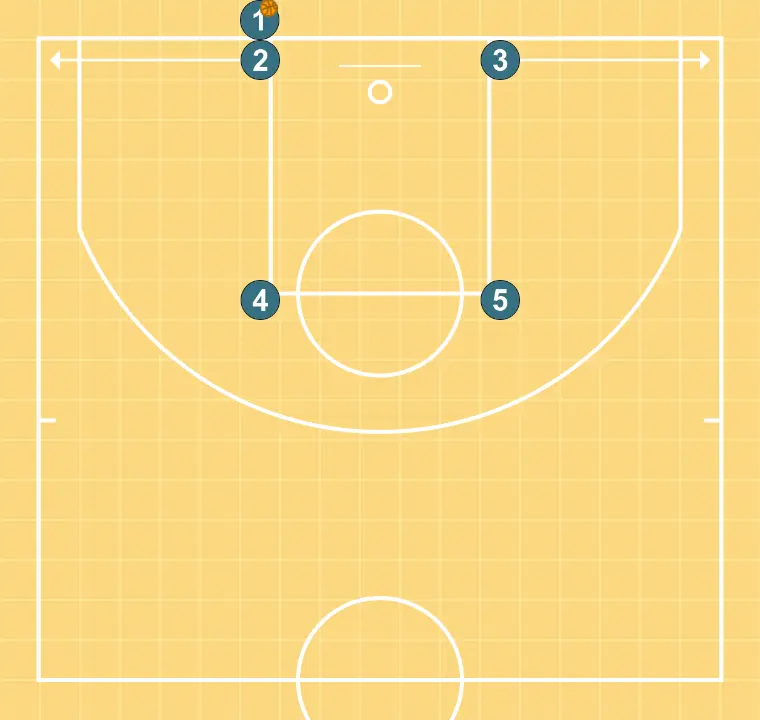 Caja (Fondo) - PASO 2: 3 se desplaza para apoyar a sus compañeros y mantener el flujo de juego constante