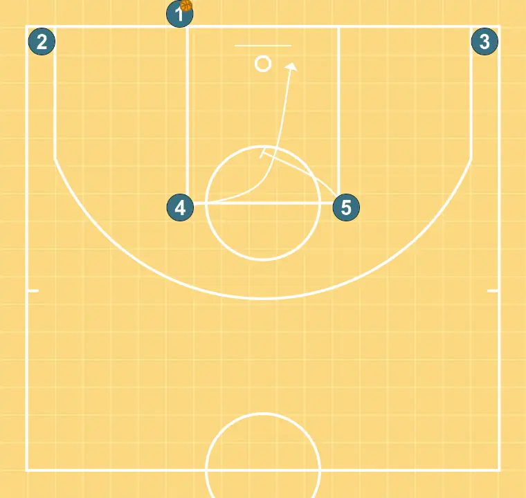 Caja (Fondo) - PASO 3: 5 realiza un bloqueo táctico que provoca desajustes en la defensa rival