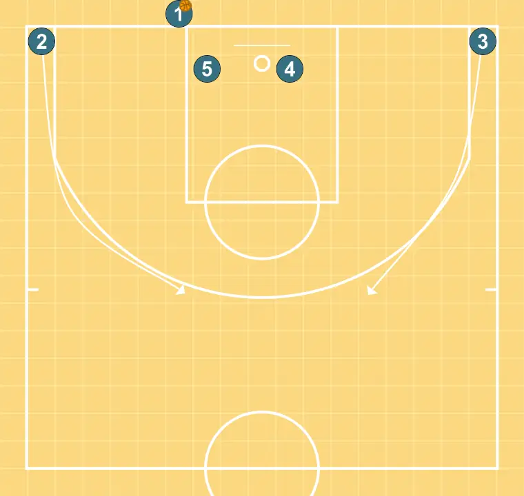 Caja (Fondo) - PASO 10: 2 se desplaza estratégicamente para ofrecer nuevas líneas de pase y abrir espacios
