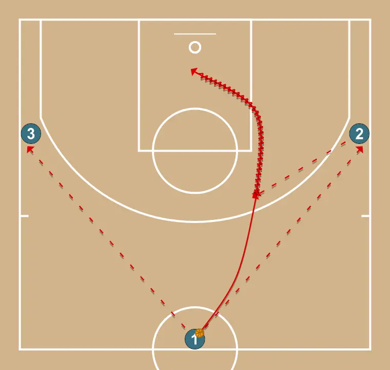 Dribble + double passe à une main + tir ou pénétration