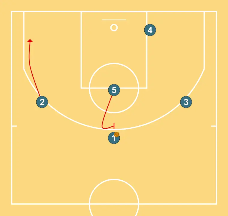 Pick & Roll central - ÉTAPE 2: <div>Le 5 monte poser l’écran direct et le 2 va dans le coin</div>