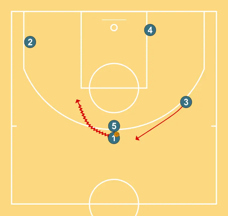 Central Pick & Roll - STEP 3: <div>1 drives toward the free-throw elbow and 3 moves up to the top</div>