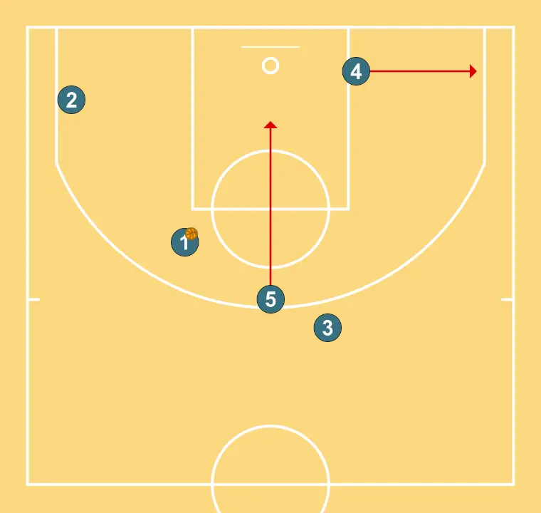 Pick & Roll central  - PASSO 4: <div>5 desce para o roll e 4 se abre para o canto</div>