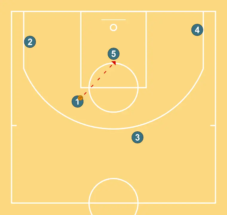 Pick & Roll central - PAS 5: <div>L’1 passa al 5</div>