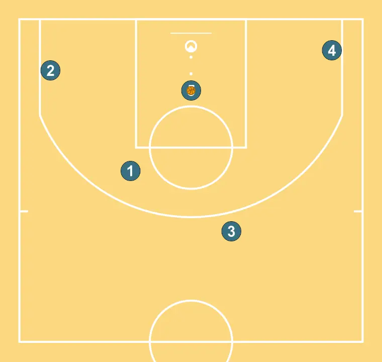Pick & Roll central - ÉTAPE 6: <div>Le 5 tire au panier