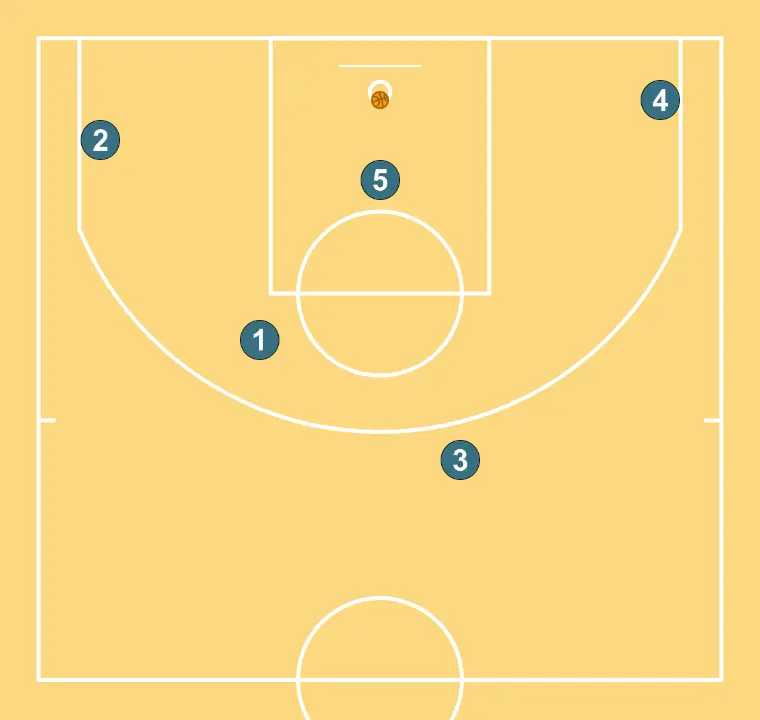 Central Pick & Roll - STEP 7: <div>End of the play</div>