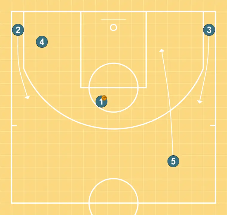 Screen - STEP 2: Center alters position to create defensive mismatches and penetration options
