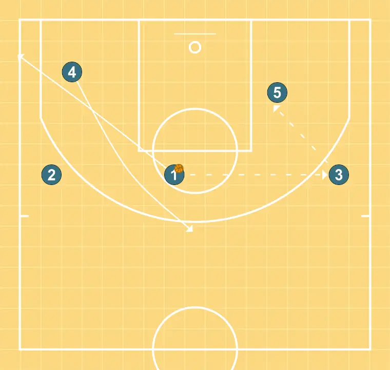 Screen - STEP 3: Point guard adjusts position to facilitate ball movement and anticipate the defense