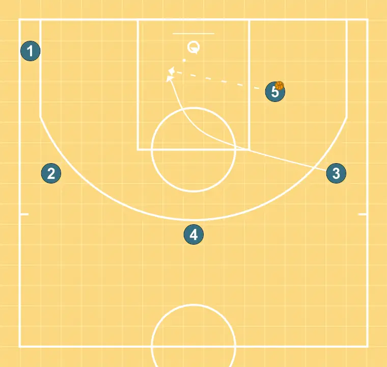 Screen - STEP 4: Small forward alters position to create defensive mismatches and penetration options