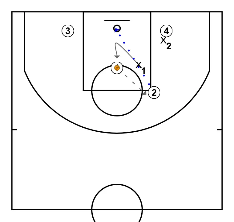 Explosives - STEP 2: 1 shifts to an optimal spot on the court to maximize offensive efficiency