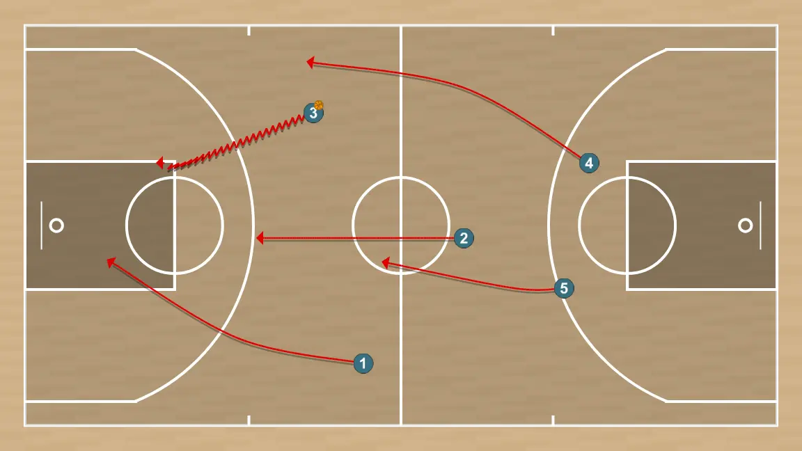 Jugada de bàsquet contraatac, pas 2: #3 avança botant i passa a #1 perquè finalitzi