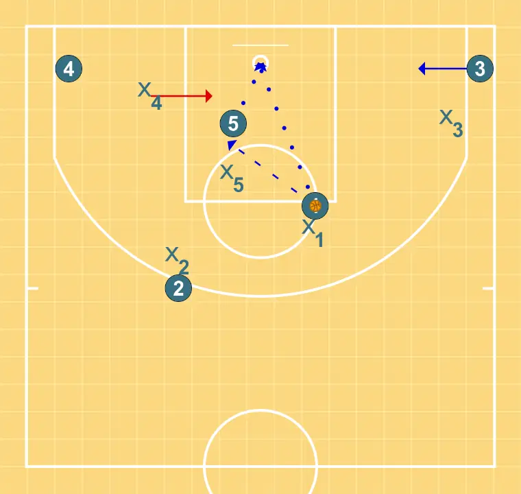 Pick & Roll central (2) - PASO 2: <div>1 lanza a canasta desde el codo del tiro libre o realiza el pase en el poste bajo para que finalice 5 en el poste bajo